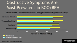 Prevalent Obstructive Symptoms Overactive Bladder