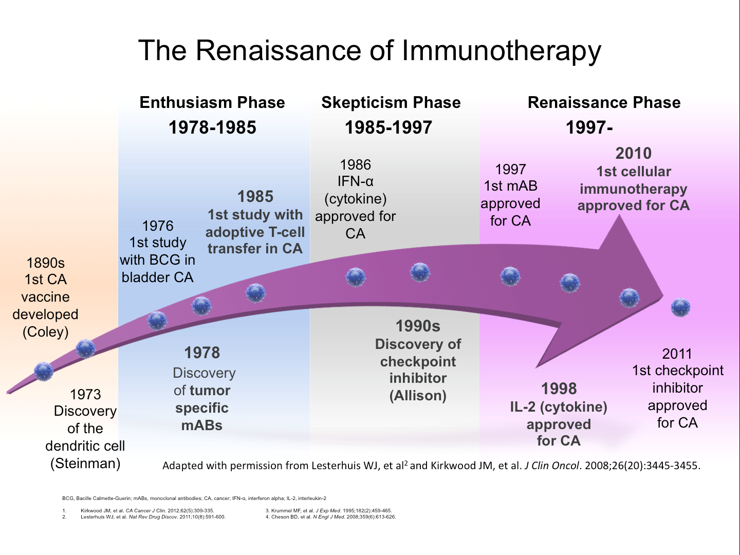 Renaissance of Immunotherapy since the 1890s